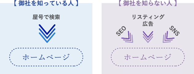 検索してくるユーザーへのアプローチ方法